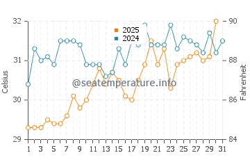 Temperature dell'acqua a Murray Key a luglio
