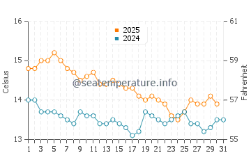 Murrays Bay water temp chart in July