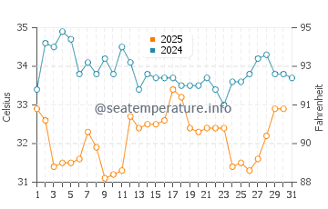 Temperatura del agua en Musandam en julio