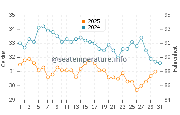 Temperatura del agua en Muscat en julio