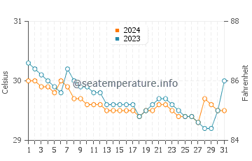Wassertemperatur Muti im Juli