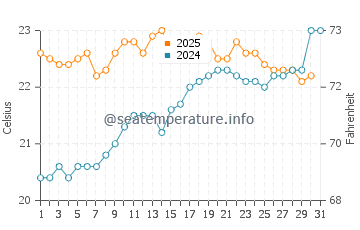 Mutriku water temp chart in July