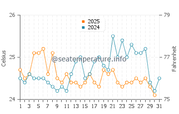Temperature dell'acqua a Mwanza a luglio