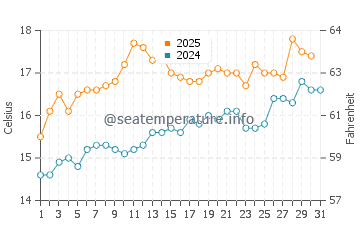 Mwnt water temp chart in July