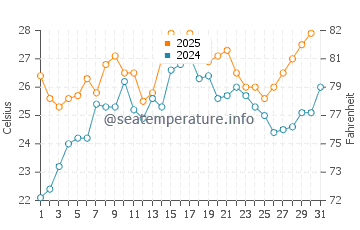 Temperature dell'acqua a Mystic Island a luglio