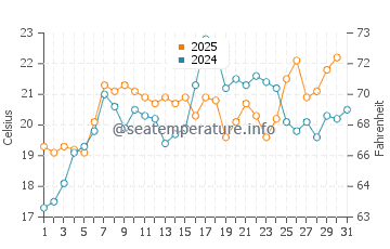 Mystic water temp chart in July