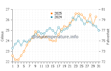 Mytilini water temp chart in July