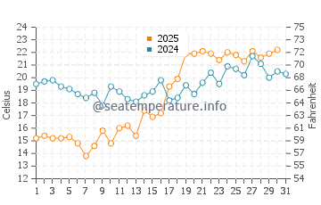 Temperature dell'acqua a Naantali a luglio