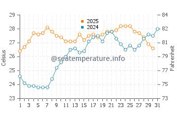Wassertemperatur Nabeul im Juli