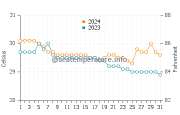 Nabulao water temp chart in July