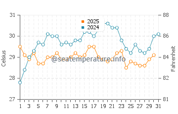Wassertemperatur Nago im Juli