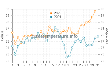 Wassertemperatur Nags Head im Juli