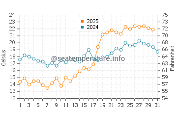 Temperature dell'acqua a Nagu a luglio