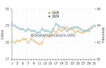 Temperature dell'acqua a Nagua a luglio