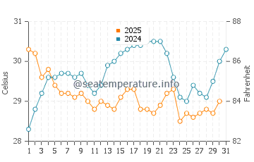 Naha water temp chart in July