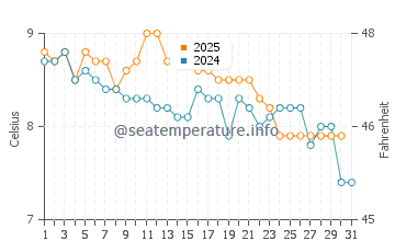 Nahuel Huapi water temp chart in July