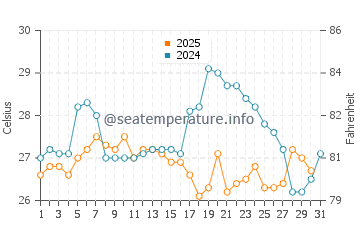 Temperature dell'acqua a Naiguatá a luglio