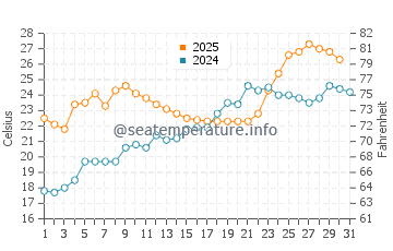Wassertemperatur Najin im Juli
