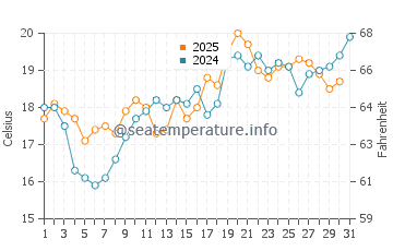 Temperatura del agua en Nakskov en julio