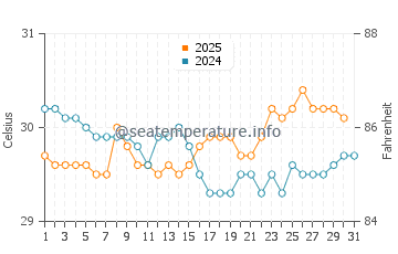 Temperatura vode u Namatanai u srpnju