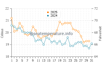 Nambucca Heads water temp chart in July