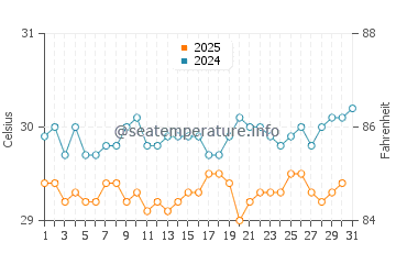 Temperatura vode u Namdrik u srpnju