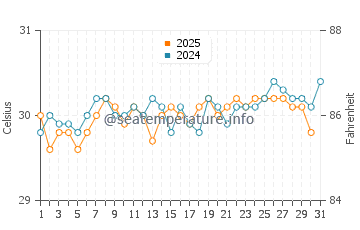Namoluk water temp chart in July