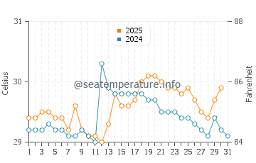 Temperatura da água em Nandayure em julho