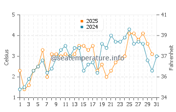 Wassertemperatur Nanortalik im Juli