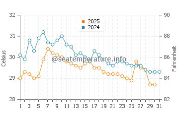 Wassertemperatur Nanshan im Juli