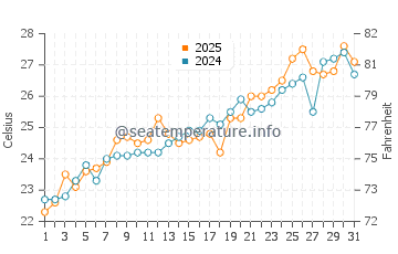 Naoshima water temp chart in July