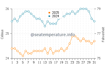 Températures de l'eau à Napali Coast en juillet