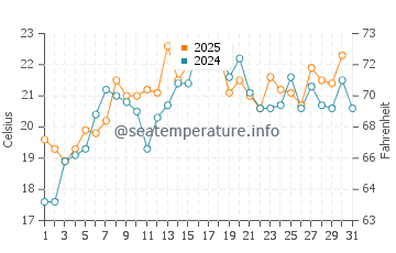 Napeague water temp chart in July