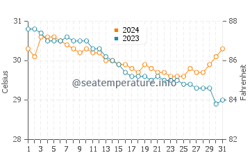 Wassertemperatur Naro im Juli