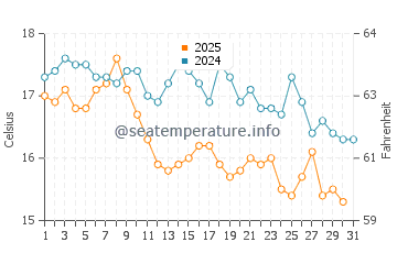 Narooma water temp chart in July