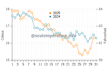 Narrawallee water temp chart in July