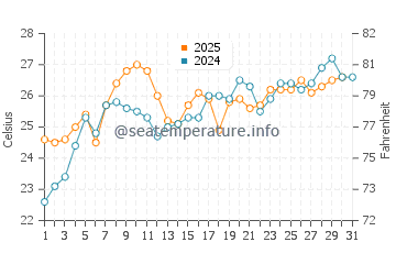 Naruto water temp chart in July