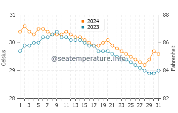 Nasugbu water temp chart in July