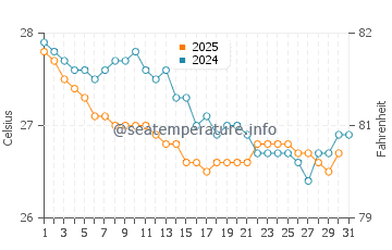 Temperature dell'acqua a Natal a luglio