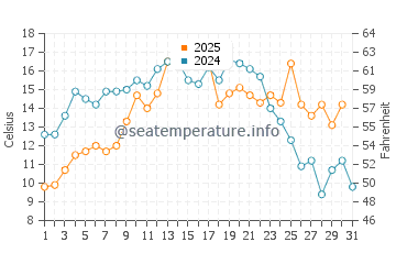 Temperature dell'acqua a Natashquan a luglio