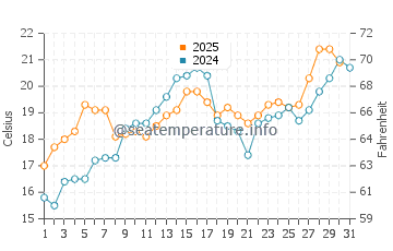 Naubinway water temp chart in July