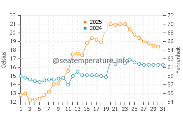 Wassertemperatur Naustdal im Juli