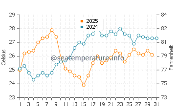 Navagio water temp chart in July