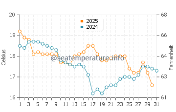 Temperature dell'acqua a Navegantes a luglio