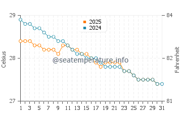 Navi Mumbai water temp chart in July