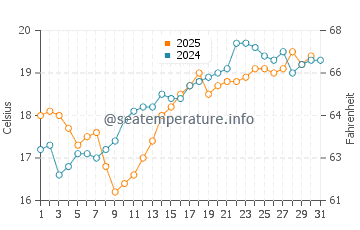 Temperatura del agua en Navia en julio