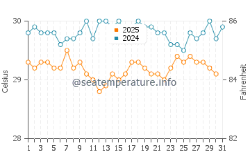 Wassertemperatur Nawerewere im Juli