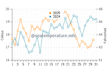 Nazare water temp chart in July