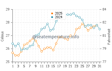 Temperatura del agua en Nea Iraklitsa en julio