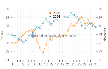 Temperature dell'acqua a Nea Plagia a luglio